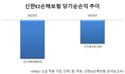 손보 경쟁력 강화 절실한 신한금융, 롯데손보 인수 가능성은?