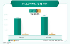 SPC‧한화 이어 현대백화점까지 ‘미국 버거’ 도입…현대그린푸드, 평택 미군기지에 ‘재거스’ 1호점  