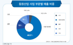 총수 바뀐 동원그룹, ‘참치 회사’ 탈피에 속도…신사업 육성 집중