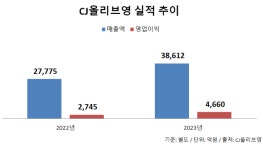 CJ올리브영, ‘경북 경산’에 최초 지방 물류거점 연내 오픈