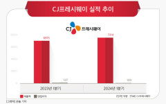 [CEO워치] 이건일 CJ프레시웨이 대표, ‘온라인·키친리스’ 육성으로 수익성 개선 집중