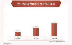 PC선 수주 늘고 선가 고공행진…HD현대미포, 흑자전환 ‘청신호’  