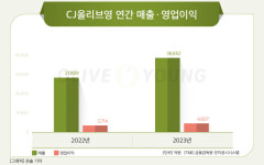 CJ 승계 열쇠 쥔 ‘올리브영’…글로벌 진출·PB 강화 ‘수익원 확대’ 속도