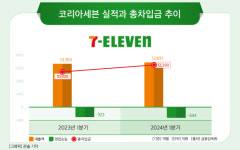 [CEO워치] 김홍철 코리아세븐 대표, 미니스톱 통합 경쟁력 확보에 올인…재무부담 해소도 과제