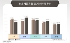 ELS 악재 털어낸 5대 금융지주, 상반기 순익 11조원 돌파