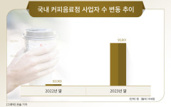 신세계푸드신화인터텍카페 | 우후죽순 늘어나는 카페…신세계푸드·대상·SPC 등 ‘격돌’