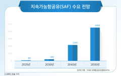석유사업법 시행 임박…정유업계, SAF 시장 선점 속도