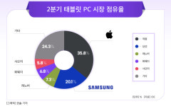 내리막길 타던 태블릿PC,  상승세로 대 반전…애플·삼성, 양강체제 굳힌다