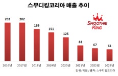 신세계푸드, ‘스무디킹’ 매장 305개→75개로 급감…이마트24 내 입점 전략도 실패