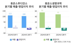 휴온스푸디언스·생명과학, 적자탈출 쉽지 않네…2분기 연속 적자