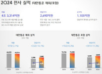 CJ제일제당, 3분기 연속 영업이익 증가…매각 검토 피드앤케어도 흑자전환