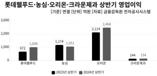 제과업계 상반기 실적 희비…‘롯데·오리온·크라운’ 영업이익 늘고 ‘농심’ 줄어