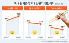 ‘단체급식 빅3’ 중 삼성웰스토리만 상반기 영업이익 늘어…현대그린푸드·CJ프레시웨이는 감소