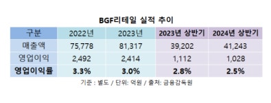 BGF리테일, ‘식품’ 덕에 외형 커졌지만 수익성은 악화…휴게소 사업 돌파구 될까
