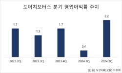 [500대기업 영업이익률] 도이치모터스, 78개 분기 평균 ‘-21%’…車기업 ‘최하위’
