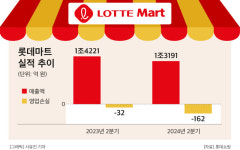 롯데마트, 수원 영통점 닫고 서울 천호에 새 매장…전열 재정비