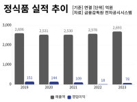 대체유 시장 커지는데…베지밀 의존도 높은 정식품은 수익성 ‘정체’