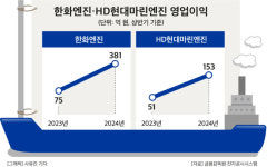 조선업 호황에 선박 엔진도 질주…한화엔진·HD현대마린엔진, 성장세 더 빨라진다
