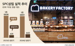 SPC삼립, ‘베이커리팩토리’ 매장 수 80개 돌파…이마트에브리데이에도 입점