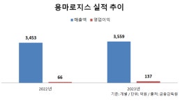 용마로지스, 안성 원곡면에 신규 물류센터 설립 절차 본격화