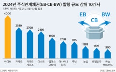 농심, 올해 1385억원 규모 교환사채 발행…공장증설·물류단지 등 시설 투자