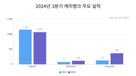 ‘최대 실적’ 케이뱅크, 비이자 부문 호조에도 여전한 ‘고평가’ 꼬리표