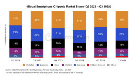 삼성전자, 3분기 모바일 AP 점유율 5% 그쳐…엑시노스 2500 중요성 커진다
