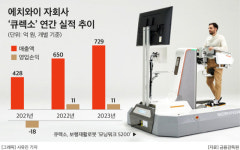 에치와이, 의료로봇 자회사 ‘큐렉소’ 주식 폭풍 매입…하반기만 15차례·10억원 투입