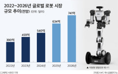 이재용이 점찍은 로봇, 삼성 새 먹거리로 키운다…“휴머노이드 로봇 개발 속도”