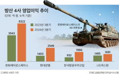 [2025 전망] K-방산, 2년 연속 수출 감소…올해는 역대 최대치 ‘정조준’