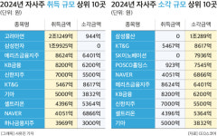 상장사 자사주 취득 14조·소각 12조…“고려아연 2조 취득, 삼성물산 1조 소각”