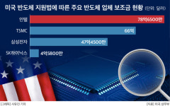 [그래픽] 미국 반도체 지원법에 따른 주요 반도체 업체 보조금 현황