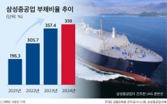 삼성重, 지난해 7400억원대 영업외손실 발생…부채비율도 350% 넘어