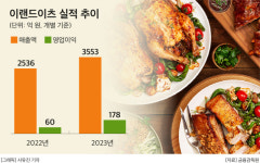 이랜드이츠 애슐리퀸즈, 학생 할인 ‘슐리데이’ 4년 만에 종료…“혜택 리뉴얼”
