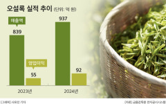 아모레퍼시픽 효자된 오설록, 주문 폭주로 배송 지연까지