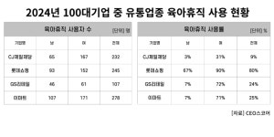 회사에 매인 아빠들…CJ제일제당·이마트·GS리테일, 남성 육아휴직 사용률 ‘한 자릿수