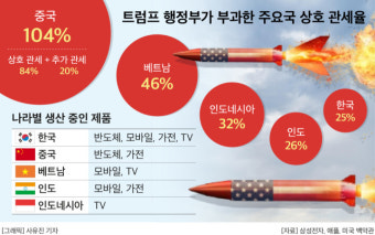트럼프발 ‘상호관세’ 부과 첫 날…K-반도체·모바일·가전, 수출길 ‘비상’