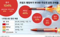 트럼프발 ‘상호관세’ 부과 첫 날…K-반도체·모바일·가전, 수출길 ‘비상’