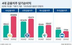 금리하락에도 4대 금융지주 실적은 ‘장미빛’…1분기 순익 5조 전망