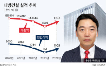 [CEO워치] 구찬우 대방건설 대표, 외형성장 이끌어…계열사 부당지원은 리스크