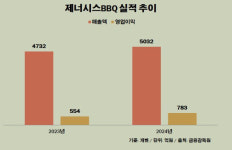 제너시스BBQ, 반려동물 카페 ‘피터펫’ 하남에 출점…펫 신사업 확대