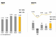엠케이엠1에프앤비 | 교촌에프앤비, 1분기 영업익 107억원…전년비 10.4% 감소