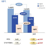 디케이헬스푸드 | 수익성 악화 롯데웰푸드, 헬스&웰니스 강화로 활로 모색