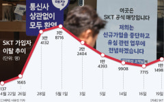 SKT, 한달 새 37만 가입자 이탈 ‘날벼락’…이통 대리점 아우성 “신규 가입, 언제 재개되나”