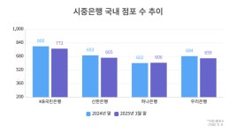 시중은행, 지방점포 감축 끝났나…올해 서울 내 지점 53곳 사라져