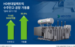 “美 전력 수요 폭증”…HD현대일렉트릭, 일감 8조 넘게 쌓였다