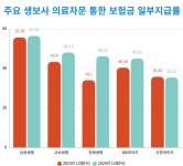 생명보험사 의료자문 통한 보험금 일부 지급률 개선…삼성생명 2년 연속 1위