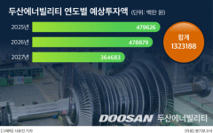 두산에너빌리티, 3년간 1.3조 투자…원전 슈퍼사이클 대비 ‘총력’  