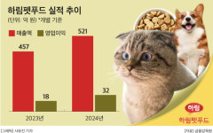 하림펫푸드, 30일부터 ‘더리얼·밥이보약’ 가격 인상…펫푸드 업계 줄인상  