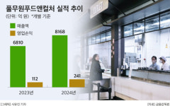 풀무원푸드앤컬처, 새만금~전주 고속도로 김제휴게소 운영…연매출 300억원 추정